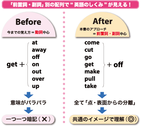 基本動詞 前置詞 イディオム1000 詳細