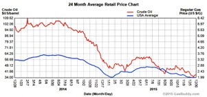 Line Graph of Gas prices 2015-2016