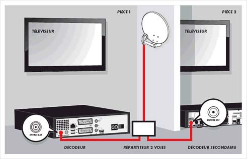 Schéma branchement 2 eme décodeur - Résolue