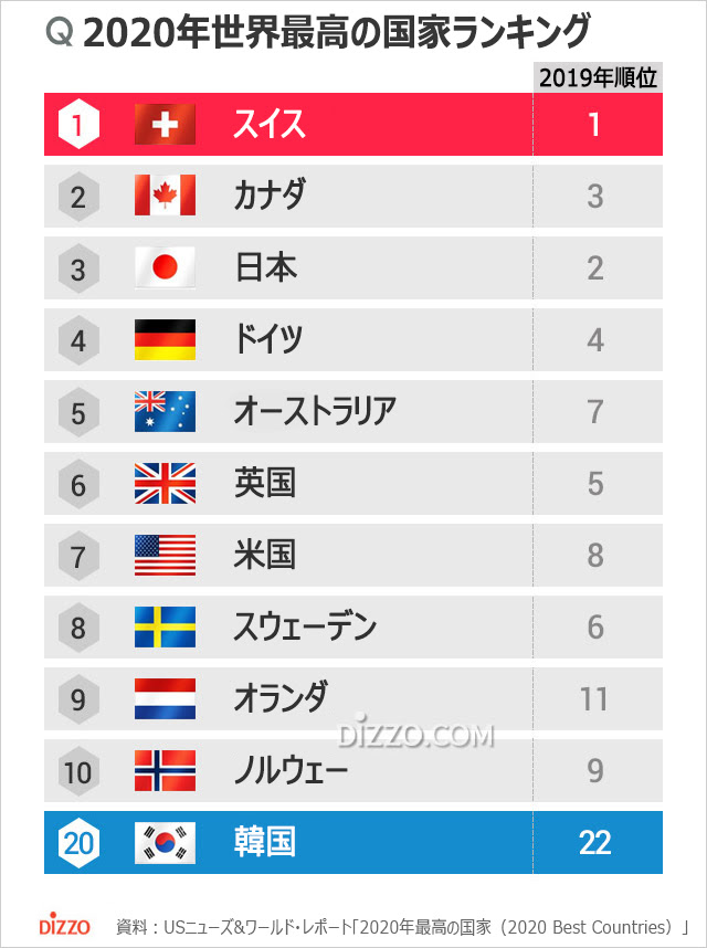 世界最高の国ランキング1位はスイス 韓国は位 日本は