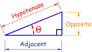 triangle showing Opposite, Adjacent and Hypotenuse