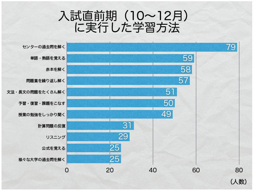 大学受験生 入試直前期の勉強時間 内容 学校選びの道しるべ 開成教育グループ 入試情報室 学校 入試情報ブログ