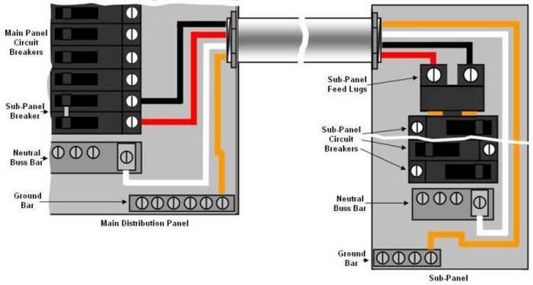 Installing An Electrical Distribution Sub Panel Part 2