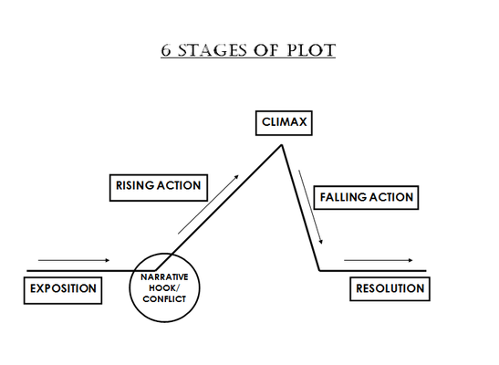 Flowers for algernon plot diagram
