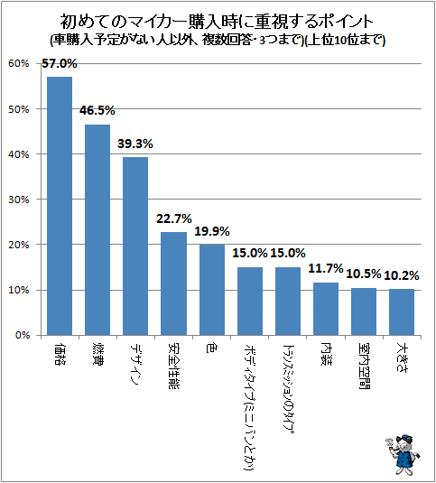 初心者ドライバーが欲しい車 ハイブリッドがガソリンに猛攻 しかし最重要ポイントは 価格 ガベージニュース