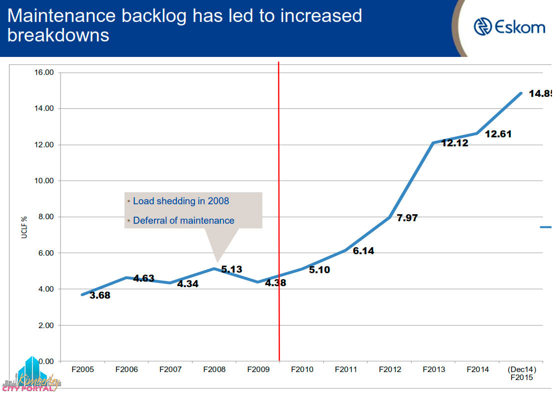 Eskom Loadshedding Probability Schedule Jan - Apr 2015 ...