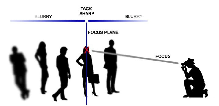 4 focal plane explained
