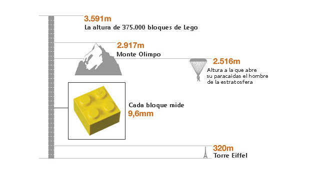 Comparativo con bloques de Lego