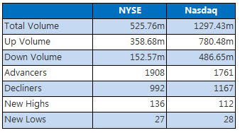 NYSE and Nasdaq Dec 28