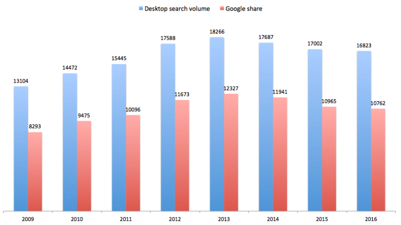 comscore query volumes
