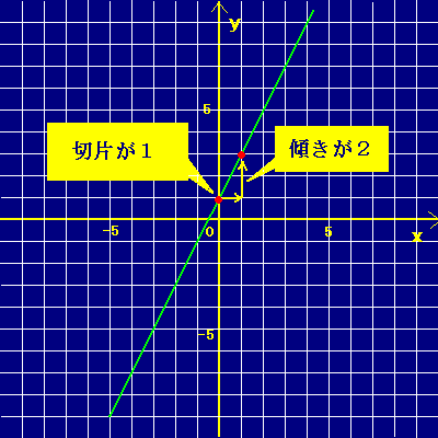 中２ 1次関数４