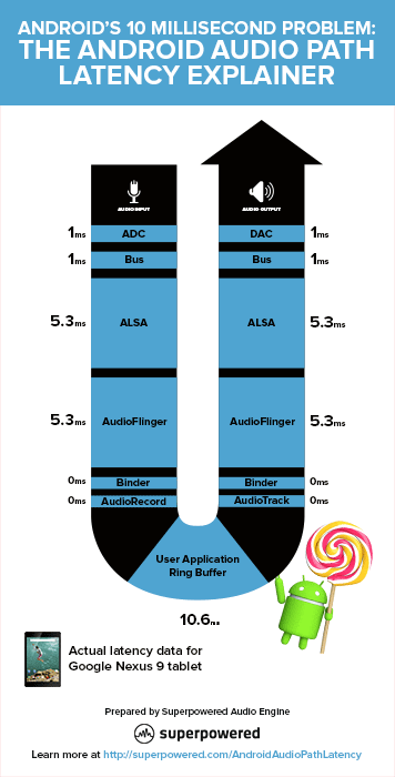 Android 5.0 Lollipop Audio Path Latency