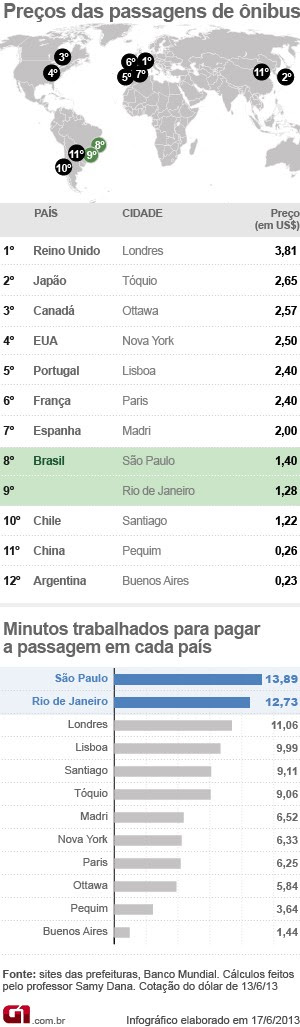 Gráfico com os preços das tarifas nas cidades (Foto: Editoria de Arte/G1)