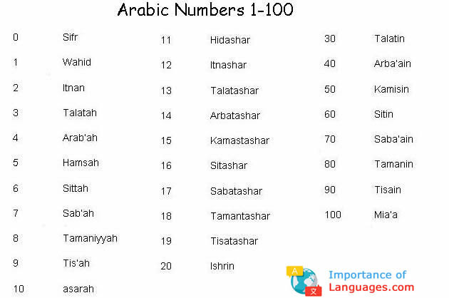 Arabic Number System - How Arabic Numbers Work