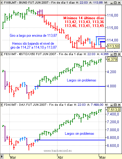 Estrategia Eurex 4 mayo, seguimiento EuroStoxx50 y Dax Xetra, alerta Bund