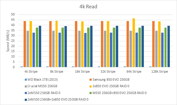 Ssd Raid 0 Stripe Size Differences Benchmarks Raid 0 Mixing Different Drives Vs Same Drive Benchmarks Overclock Net