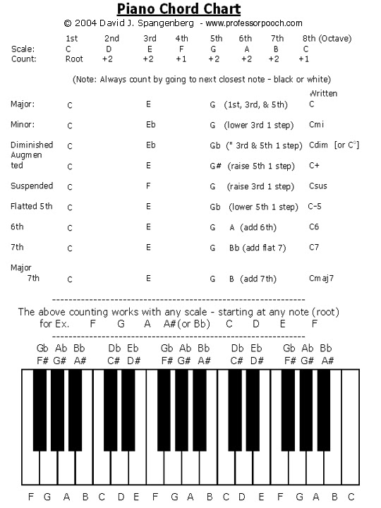 Piano Chords Chart