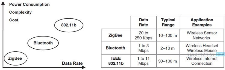 Zigbee Technology Image 6