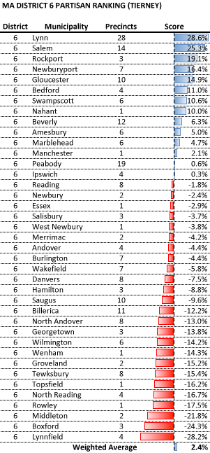 Chart: MA 6th Congressional District