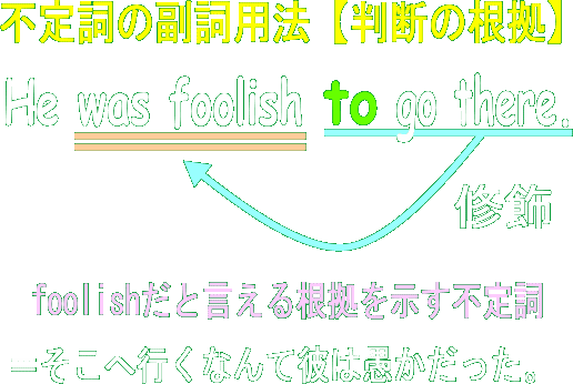 オリジナル問題 不定詞の副詞用法 判断の根拠 不定詞は大きく分けると 名詞用法 形容詞用法 副詞用法 の３つに分類されます また 副詞用法 にもさまざまな用法が存在します ここでは 副詞用法 の中のひとつである 判断の根拠 の