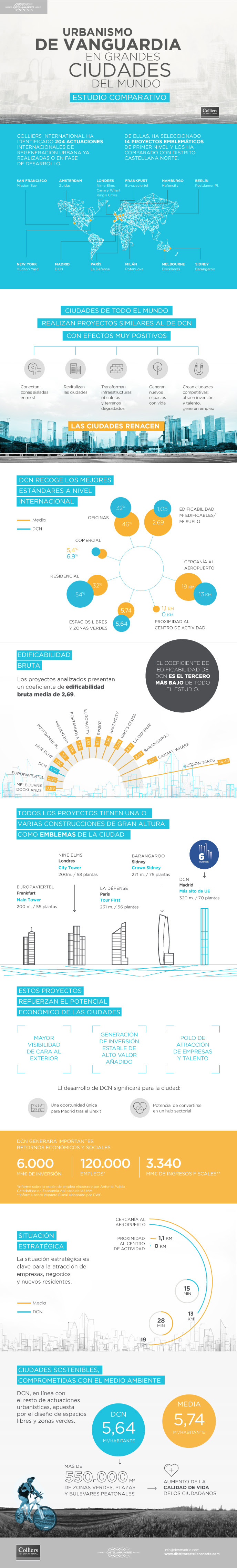 Urbanismo de vanguardia en las Grandes Ciudades