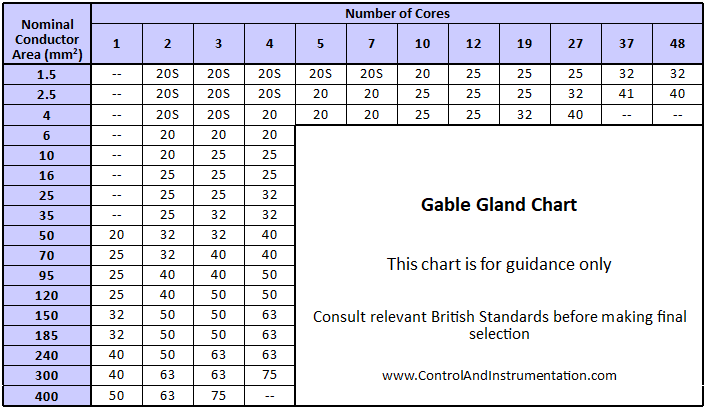 Armoured Cable Gland Sizes And Advice Guide