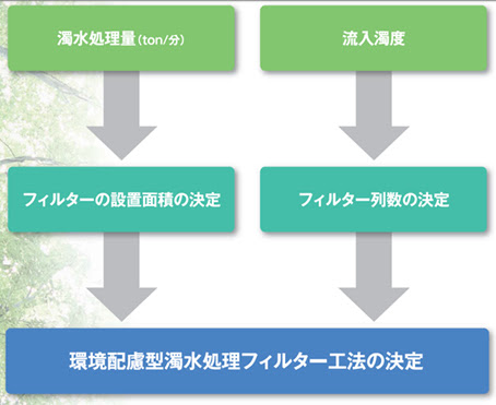 バイオログフィルター 製品情報 株式会社ネオコンクリート