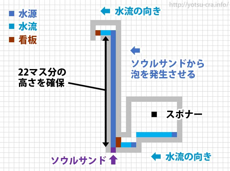 マインクラフト スケルトントラップ スポナーで経験値無限入手