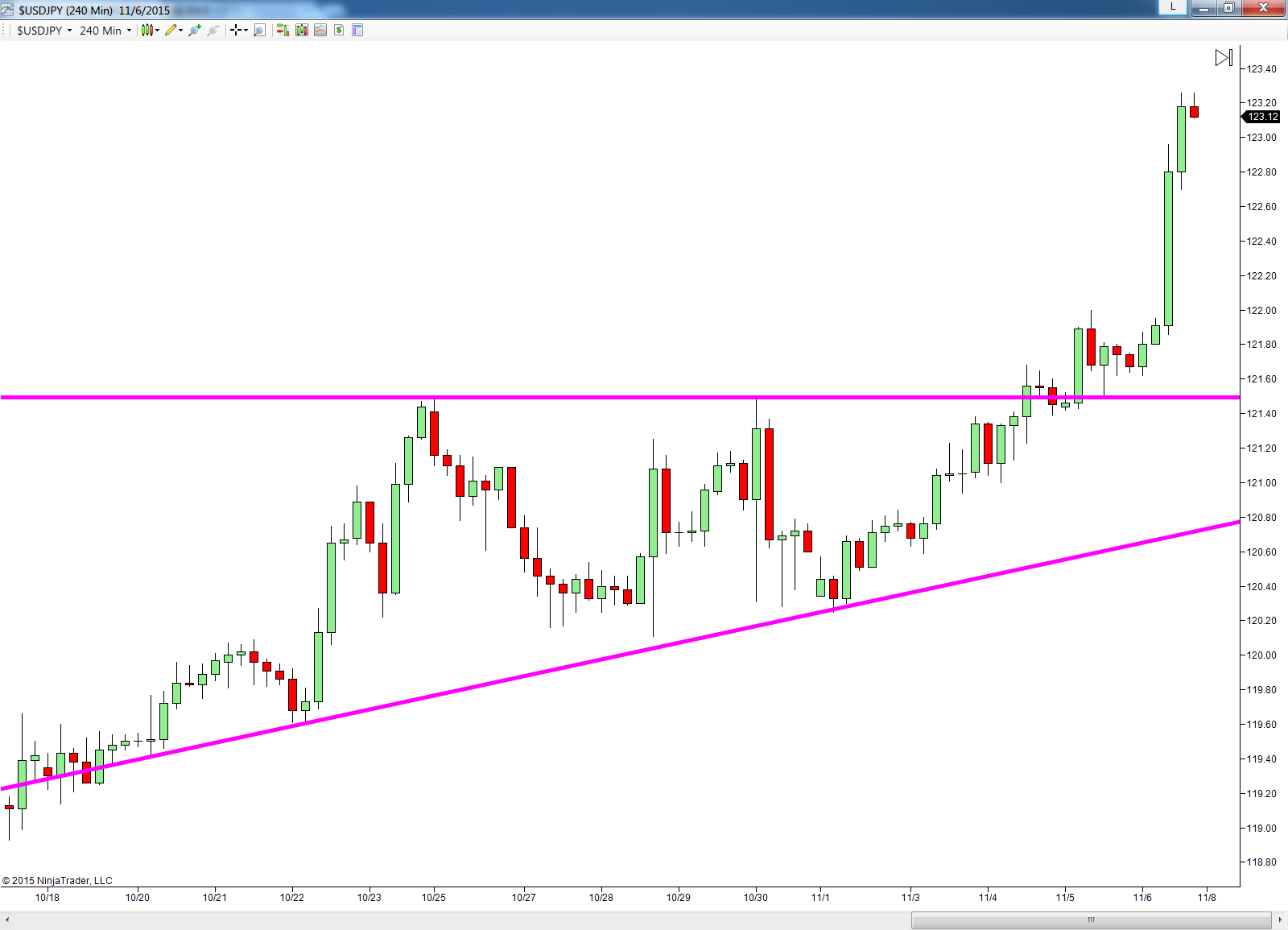 Trading Key Levels In Forex Forex Support And Resistance - 