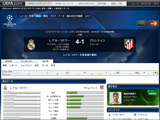 Real Vs Atletico S Champions League Finals Will Win The 10th Most Victory In History With Real Madrid At 4 To 1 At The End Of The Extension Match Gigazine