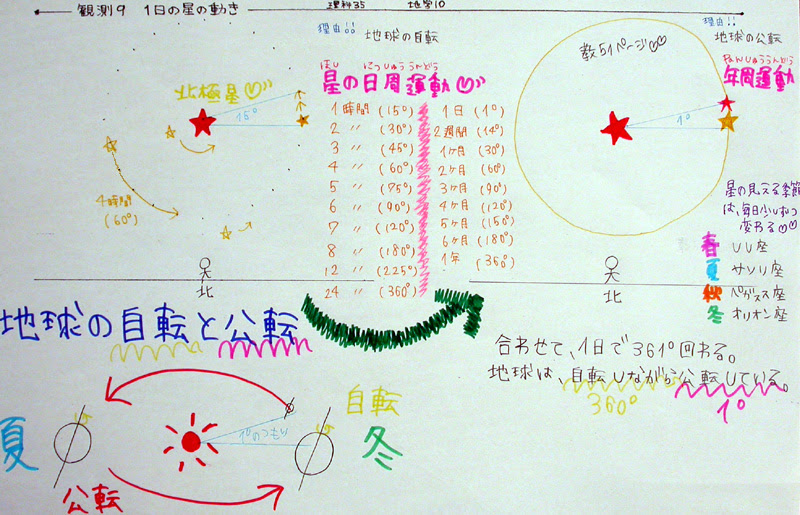 １日の星の動き ３年理科 地学 Takaの授業記録04