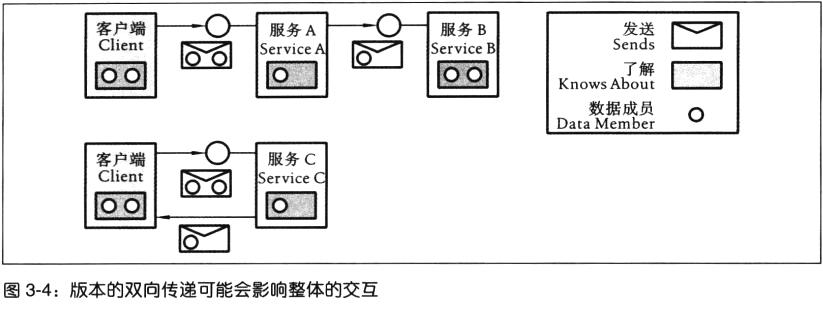 版本的双向传递可能会影响整体的交互