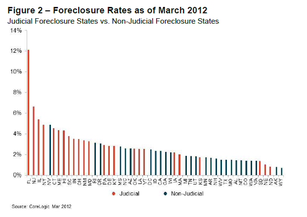 Foreclosure rates still rising despite lenders "helping"