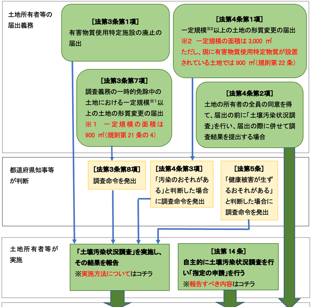 土壌汚染対策法に基づく土壌汚染状況調査の流れ 土壌汚染対策法に基づく指定支援法人 公益財団法人日本環境協会