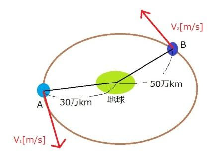 面積速度一定の法則 高校数学 高校化学 高校物理に関連した基礎の基礎の復習です