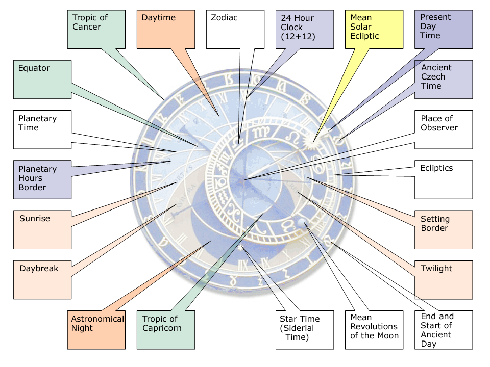 http://upload.wikimedia.org/wikipedia/commons/4/40/Schema_Orloj_en.png