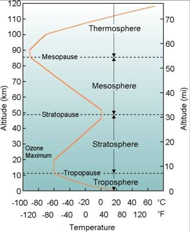 Lapisan Atmosfer dan Karakteristiknya  reyvanologi