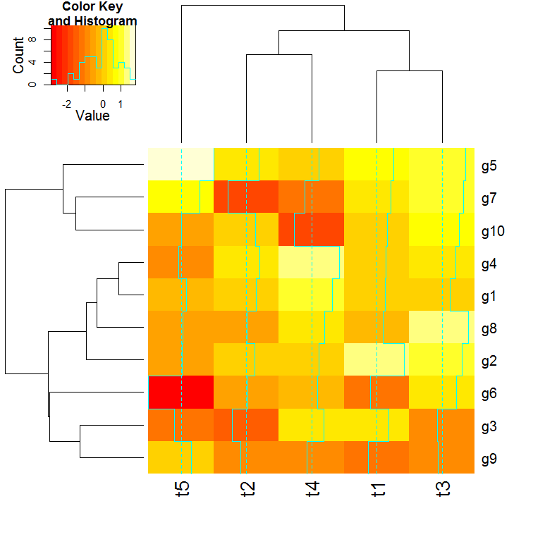 Making a heatmap with R - Dave Tang's blog