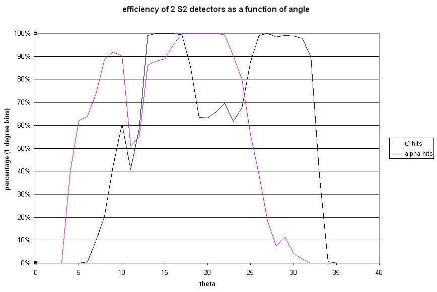 2s2 ang dist