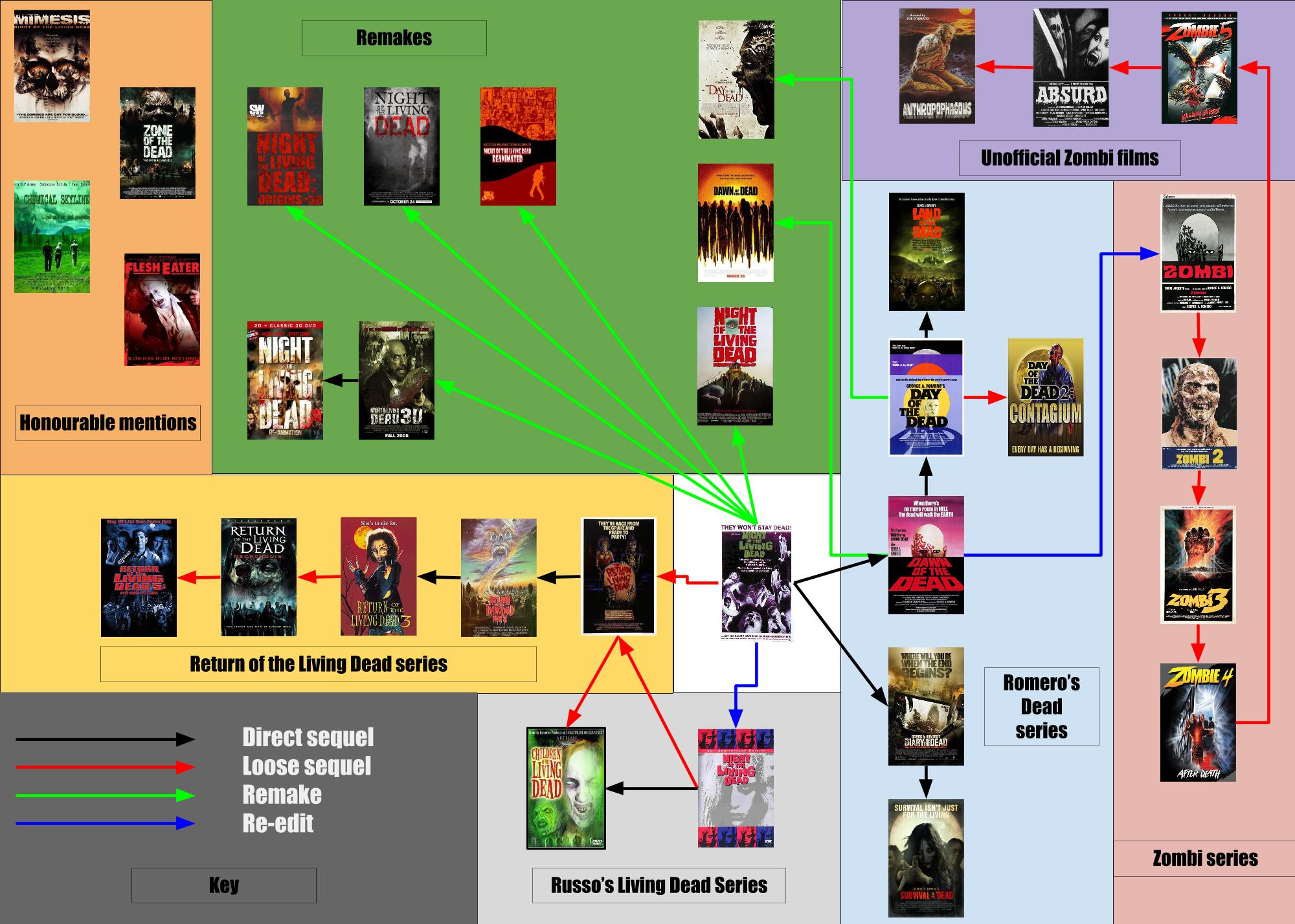 Night Of The Living Dead The Many Sequels Remakes And Spinoffs Den Of Geek