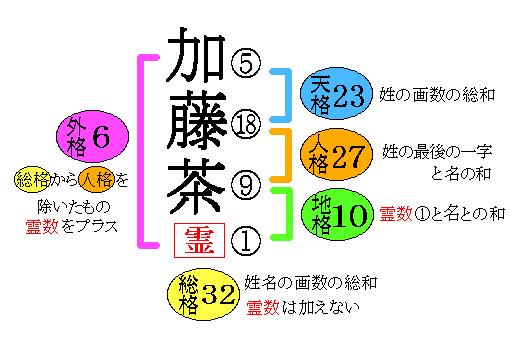 姓名判断 五格の出し方 一字名 名づけなよ