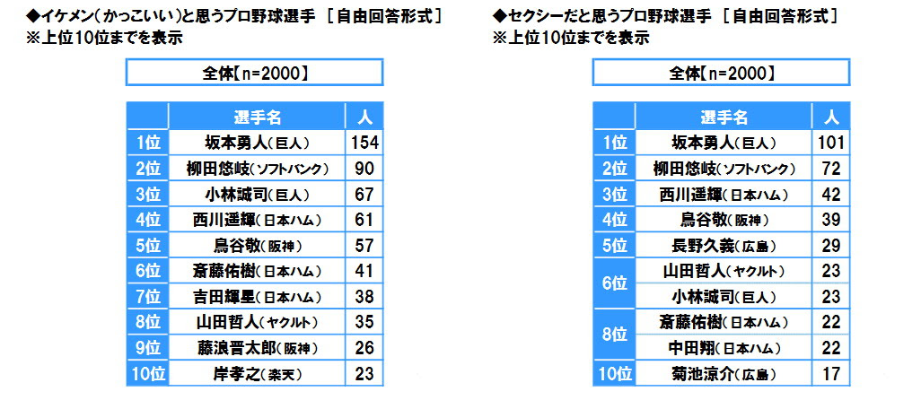 スカパー によるアンケート プロ野球に関する調査19 1位になったのは
