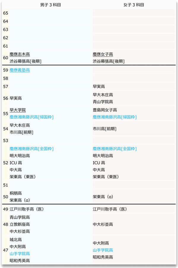 14高校入試 Sapix首都圏高校偏差値 難関校 ３科 ５科 14年度高校受験用 We Are Team Cocoro 中央林間駅西口徒歩1分の進学塾 中学受験 高校受験 大学受験準備