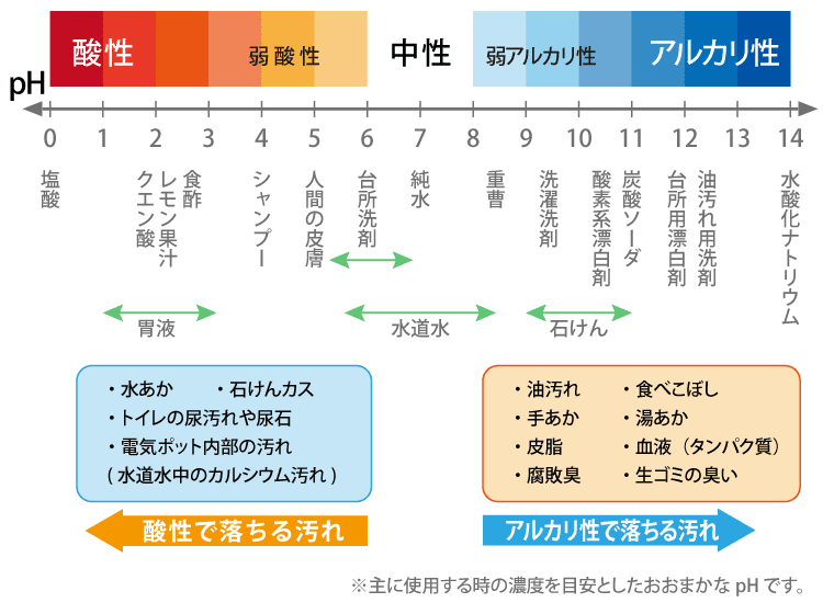 １ 重曹って何だろう クエン酸って何だろう 重曹 クエン酸で地球に優しいお掃除はじめませんか 木曽路物産株式会社