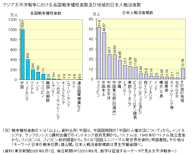 図録 アジア太平洋戦争における各国戦争犠牲者数及び地域別日本人戦没者数