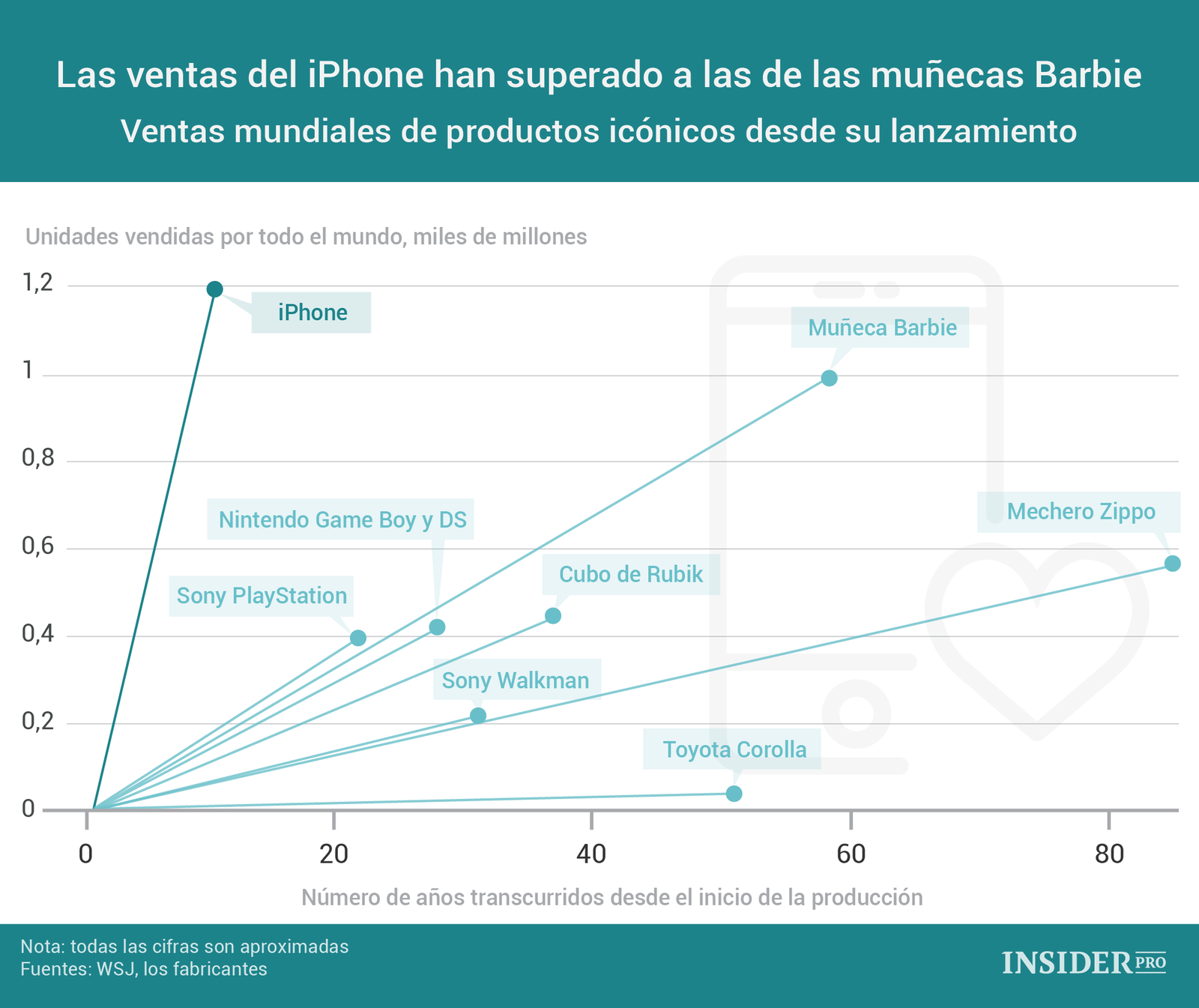 Ventas mundiales de productos icónicos (desde su lanzamiento)