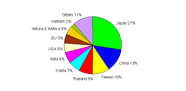 Tropical Timber Import Export Africa Asia Volume Congo India Nigeria