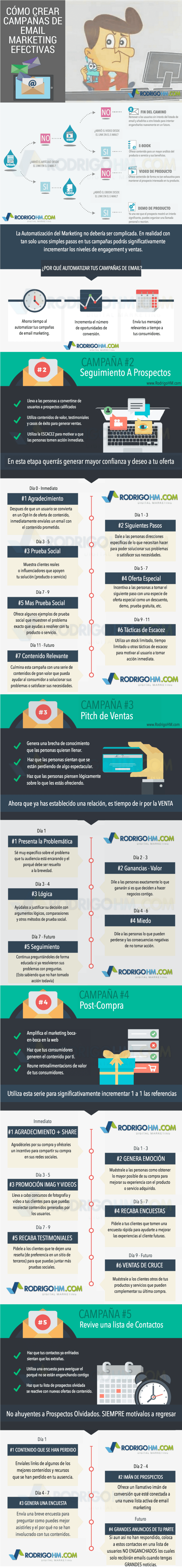 Cómo crear Campañas de Email Marketing efectivas