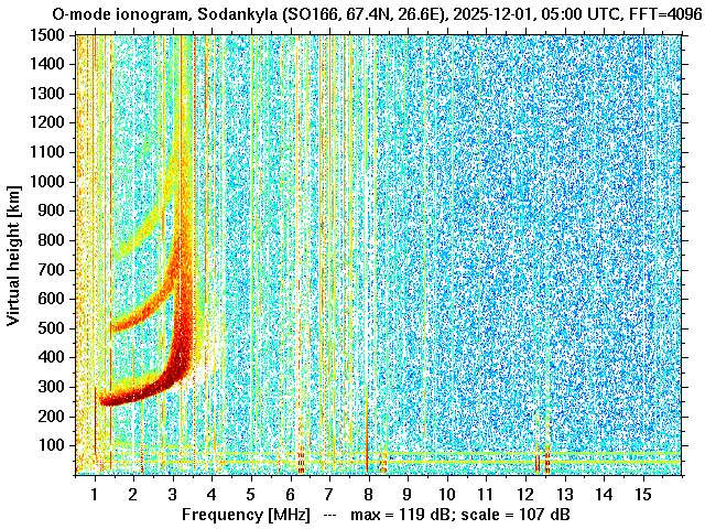 Sodankylä ionogram