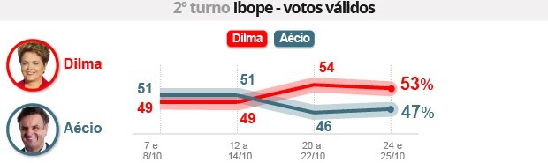 Dilma tem 53%, e Aécio, 47% dos votos válidos, aponta Ibope